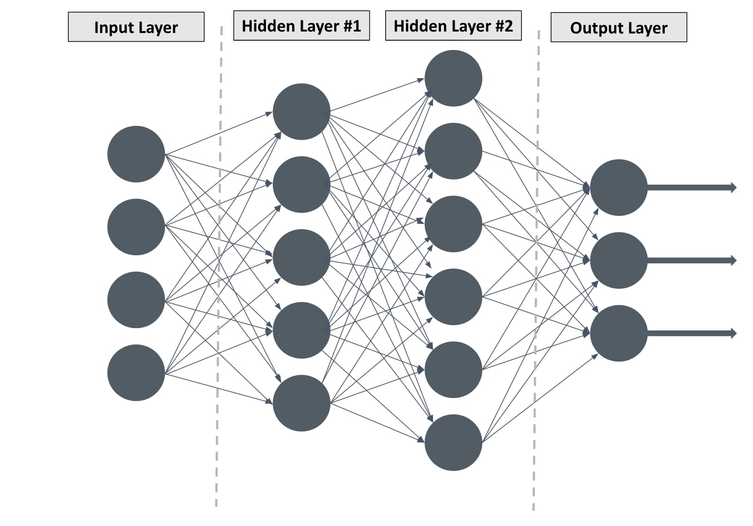 The multi-layered structure of artificial neural networks used in deep learning (Levity AI, n.d.)