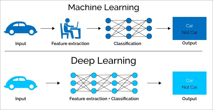 The difference between traditional machine learning vs deep learning (Levity AI, n.d.).