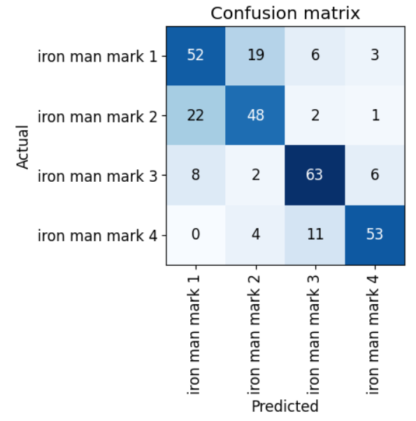 Confusion matrix